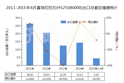 2011-2015年4月富鋁紅柱石(HS25086000)出口總額及增速統(tǒng)計